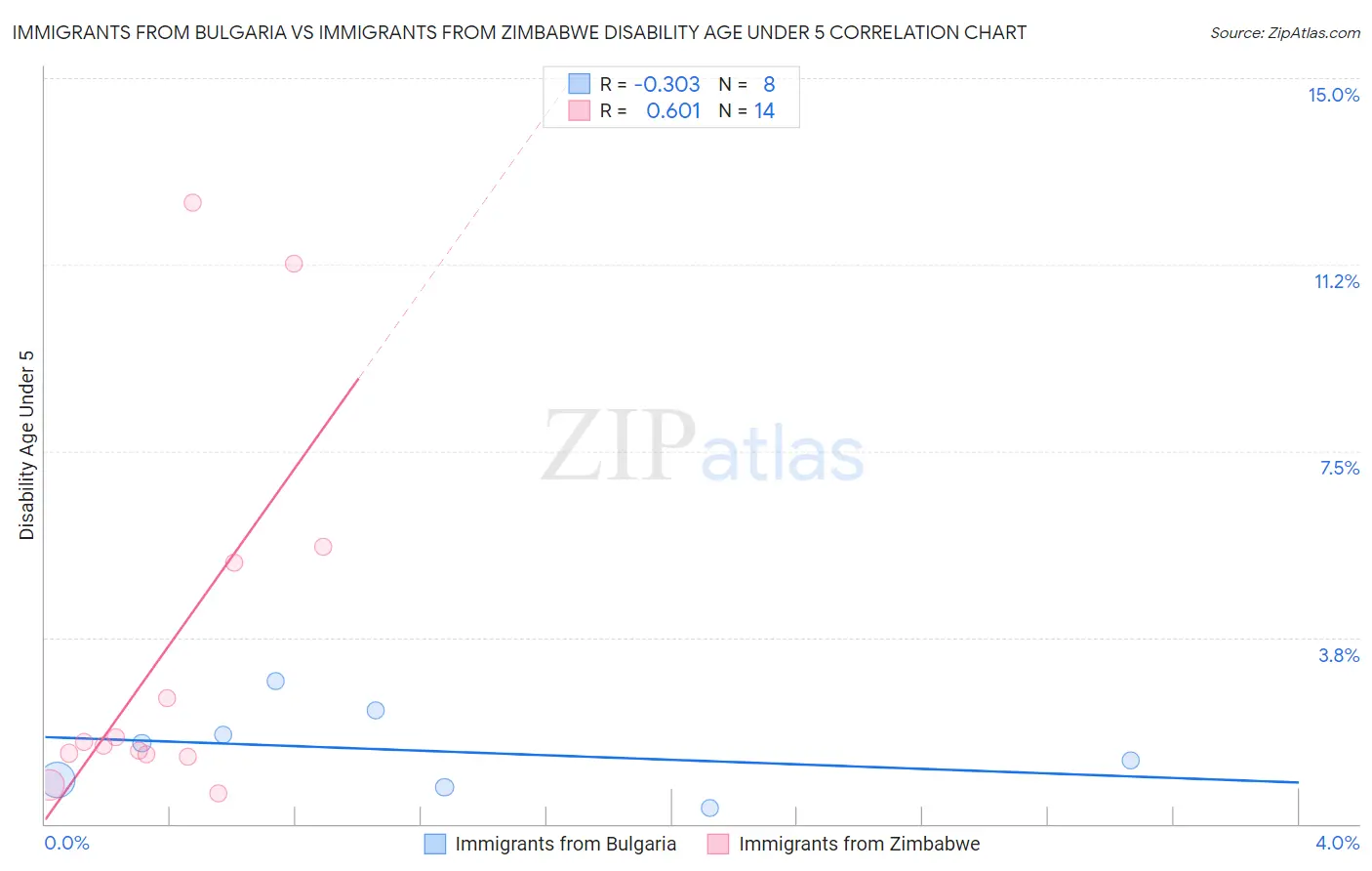Immigrants from Bulgaria vs Immigrants from Zimbabwe Disability Age Under 5
