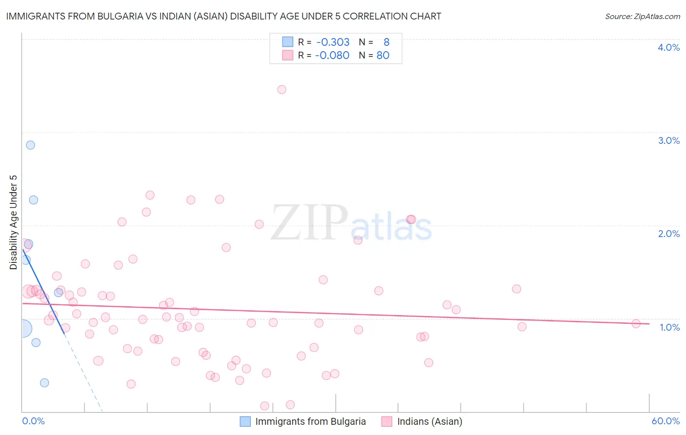Immigrants from Bulgaria vs Indian (Asian) Disability Age Under 5