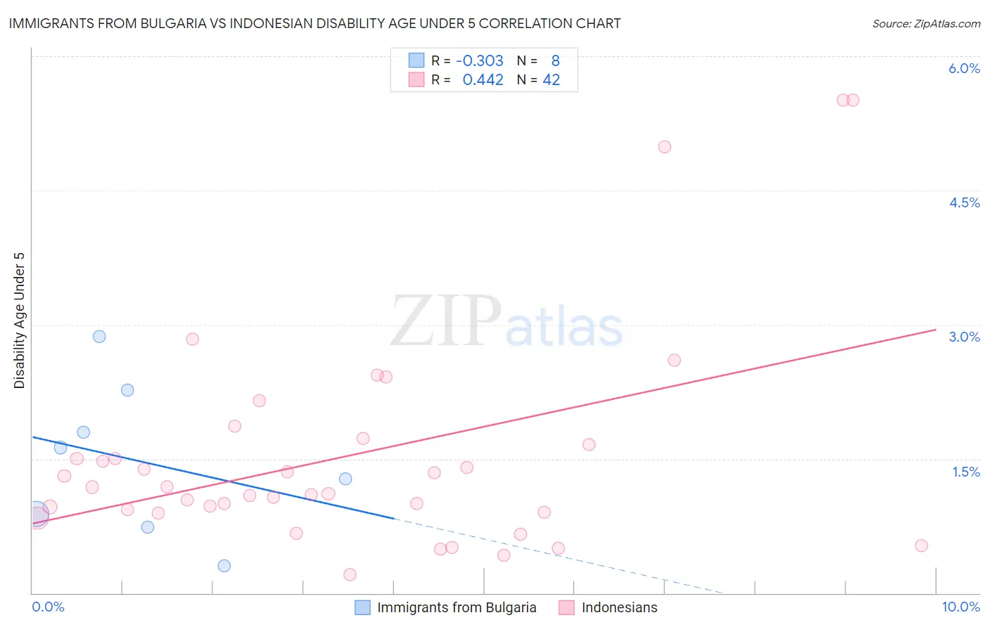 Immigrants from Bulgaria vs Indonesian Disability Age Under 5