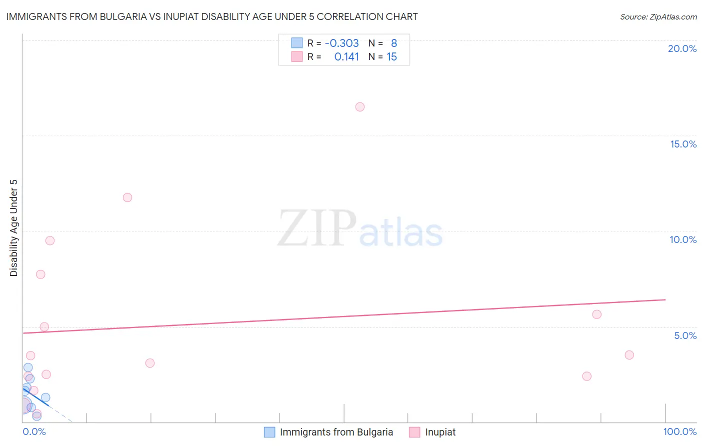 Immigrants from Bulgaria vs Inupiat Disability Age Under 5