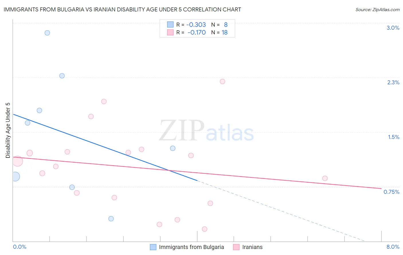 Immigrants from Bulgaria vs Iranian Disability Age Under 5