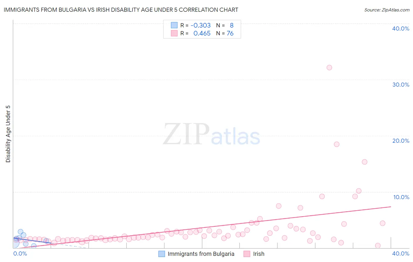 Immigrants from Bulgaria vs Irish Disability Age Under 5