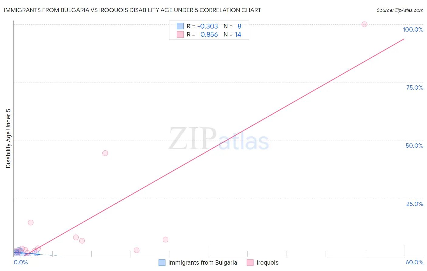 Immigrants from Bulgaria vs Iroquois Disability Age Under 5