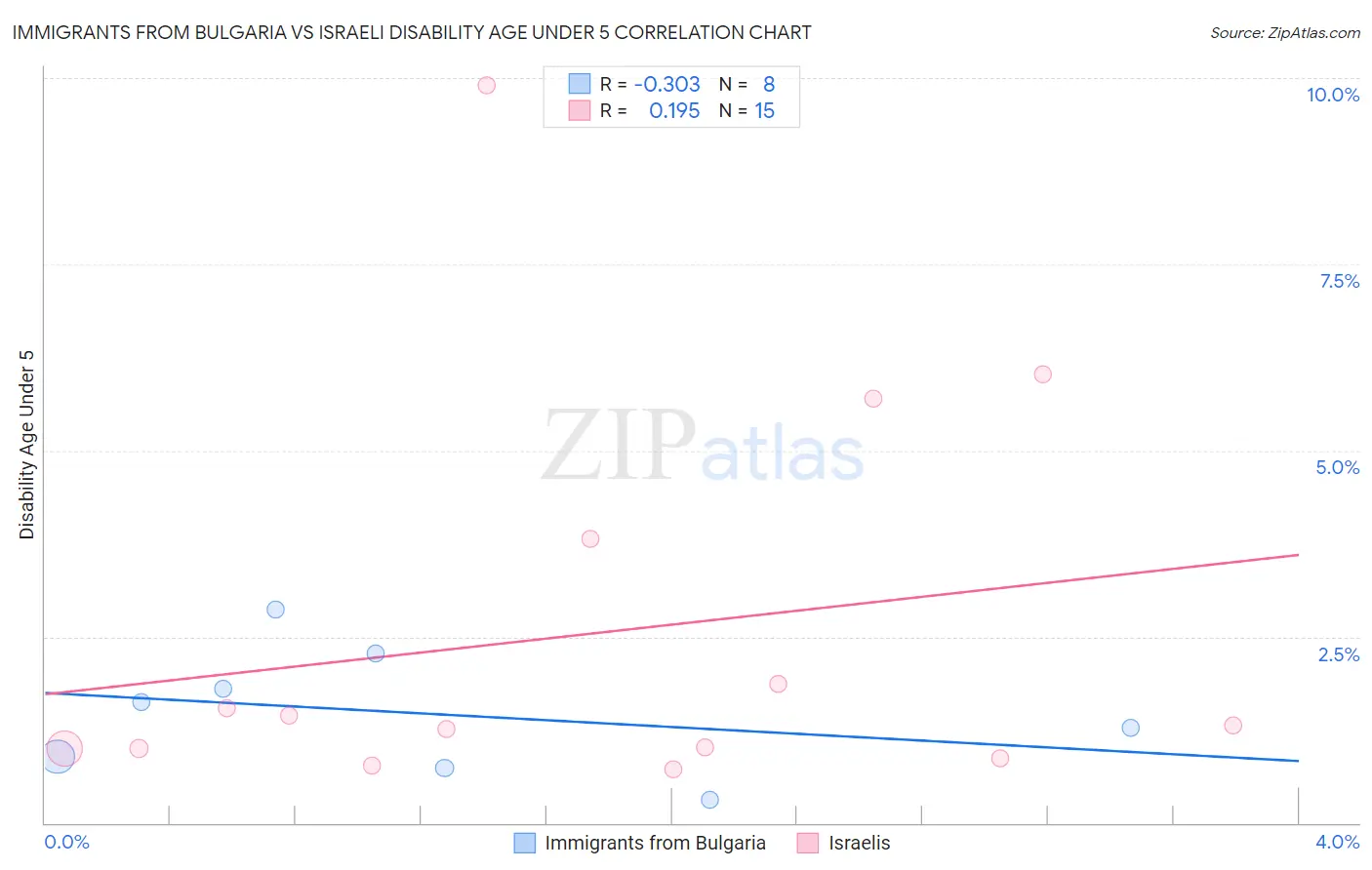 Immigrants from Bulgaria vs Israeli Disability Age Under 5