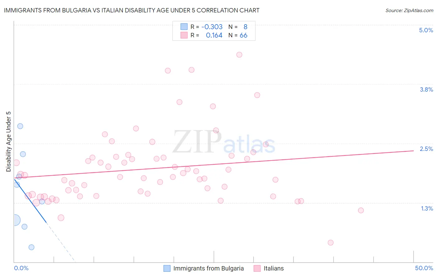 Immigrants from Bulgaria vs Italian Disability Age Under 5