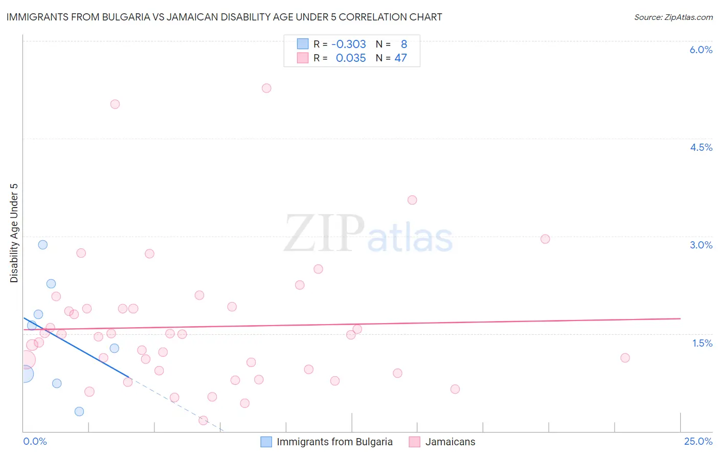 Immigrants from Bulgaria vs Jamaican Disability Age Under 5