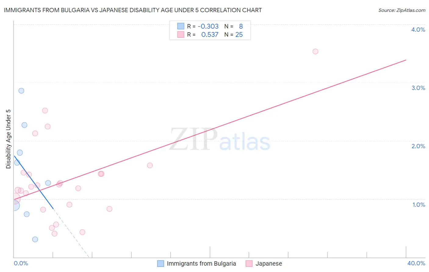 Immigrants from Bulgaria vs Japanese Disability Age Under 5