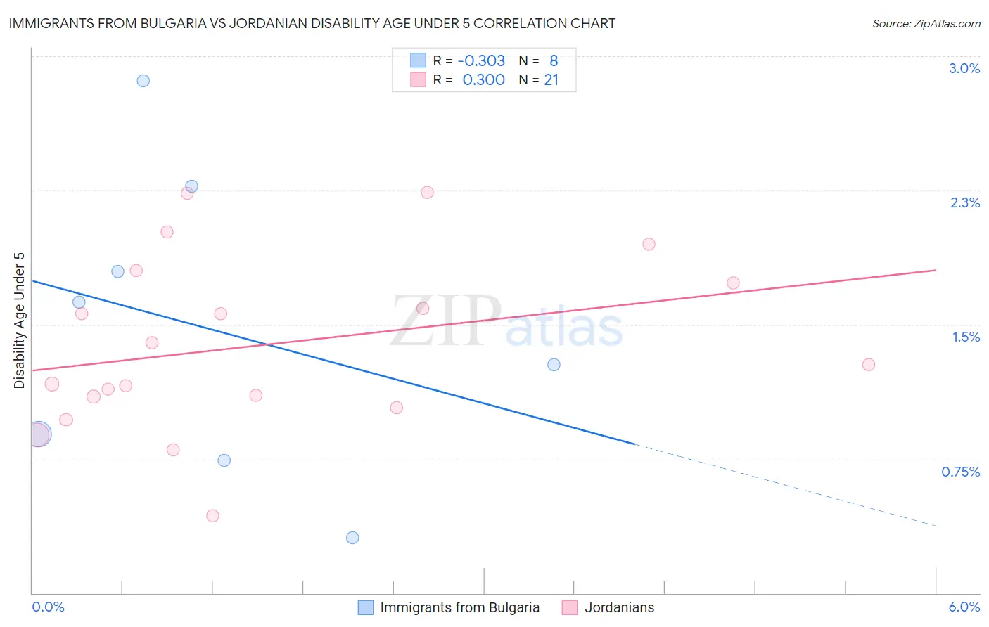 Immigrants from Bulgaria vs Jordanian Disability Age Under 5