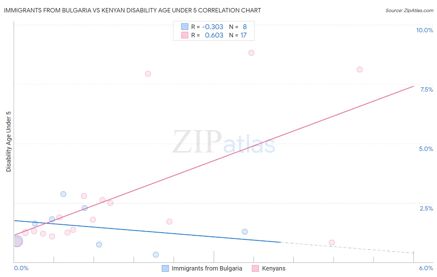 Immigrants from Bulgaria vs Kenyan Disability Age Under 5