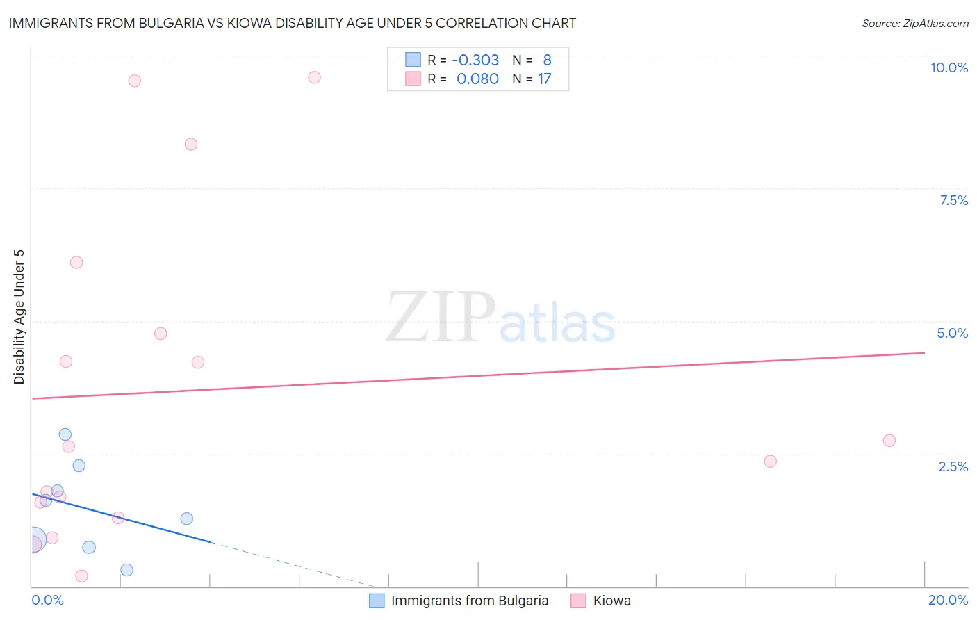 Immigrants from Bulgaria vs Kiowa Disability Age Under 5