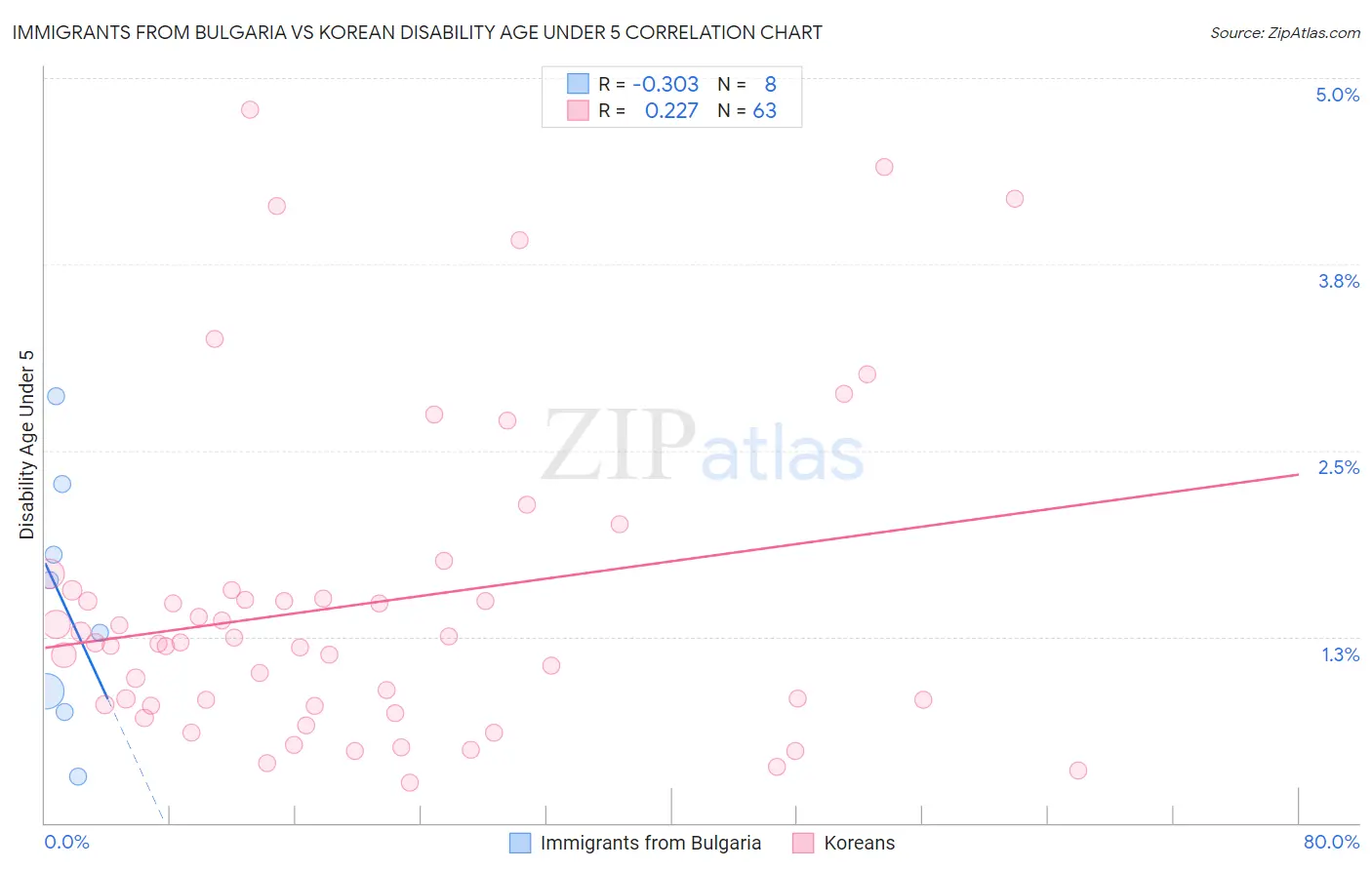 Immigrants from Bulgaria vs Korean Disability Age Under 5