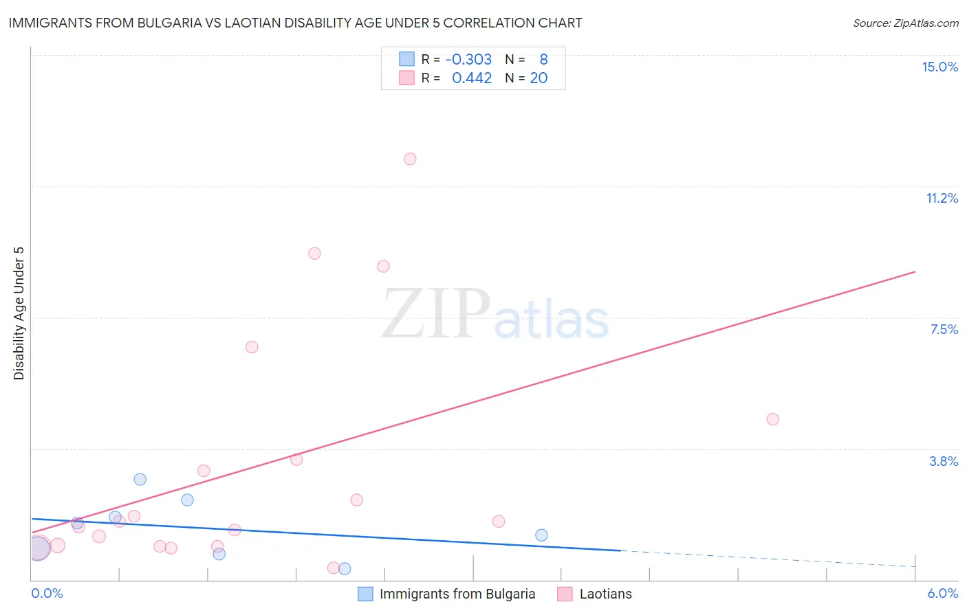 Immigrants from Bulgaria vs Laotian Disability Age Under 5