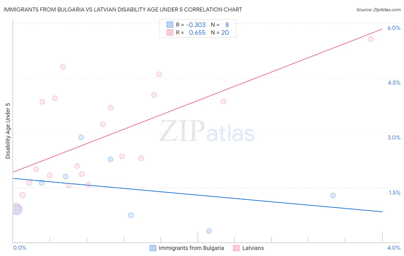 Immigrants from Bulgaria vs Latvian Disability Age Under 5