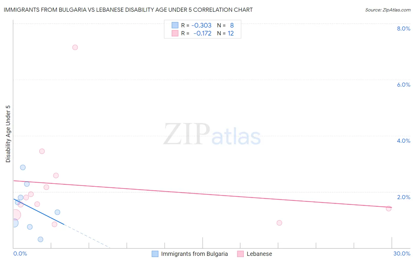 Immigrants from Bulgaria vs Lebanese Disability Age Under 5