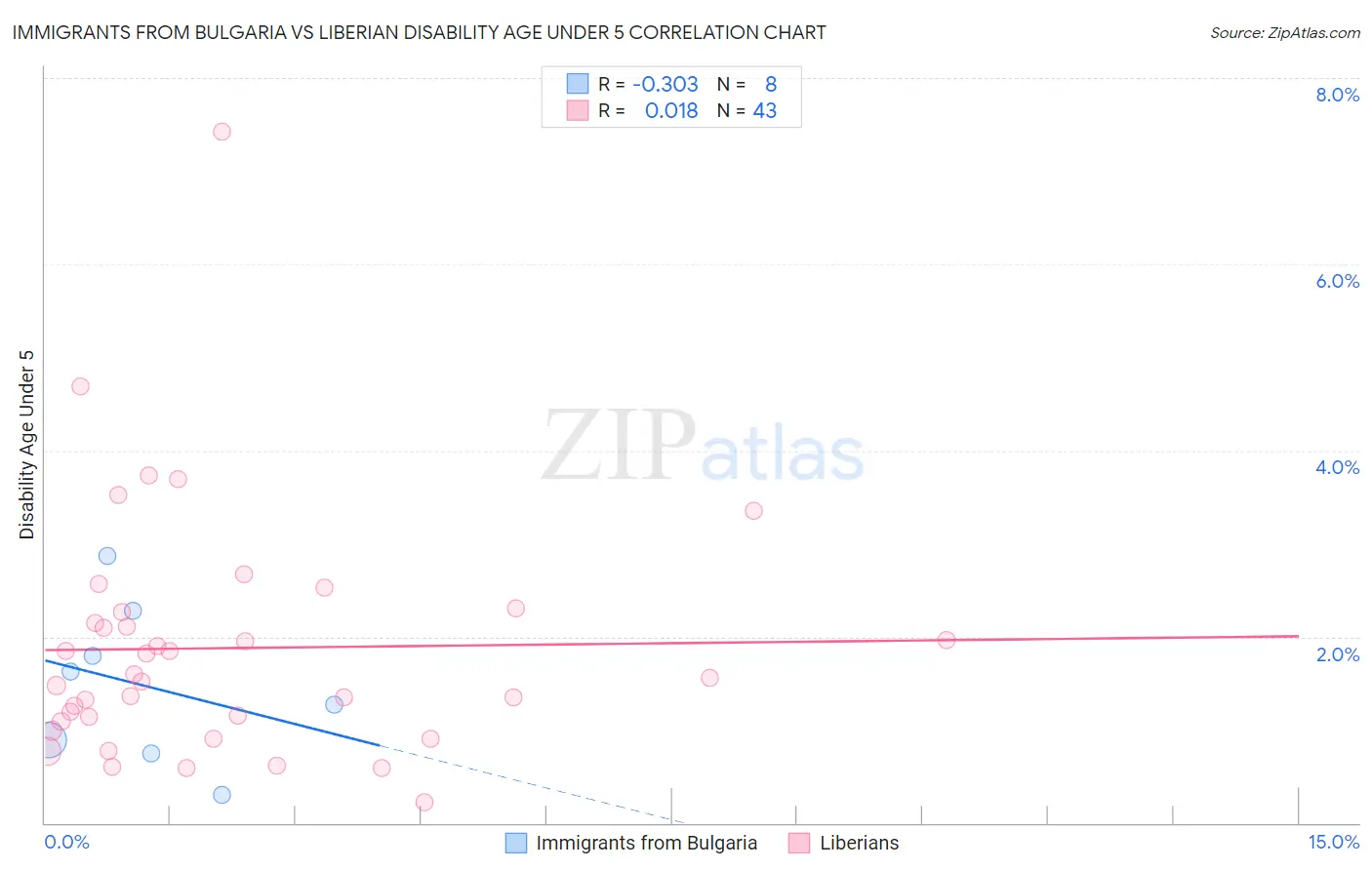 Immigrants from Bulgaria vs Liberian Disability Age Under 5