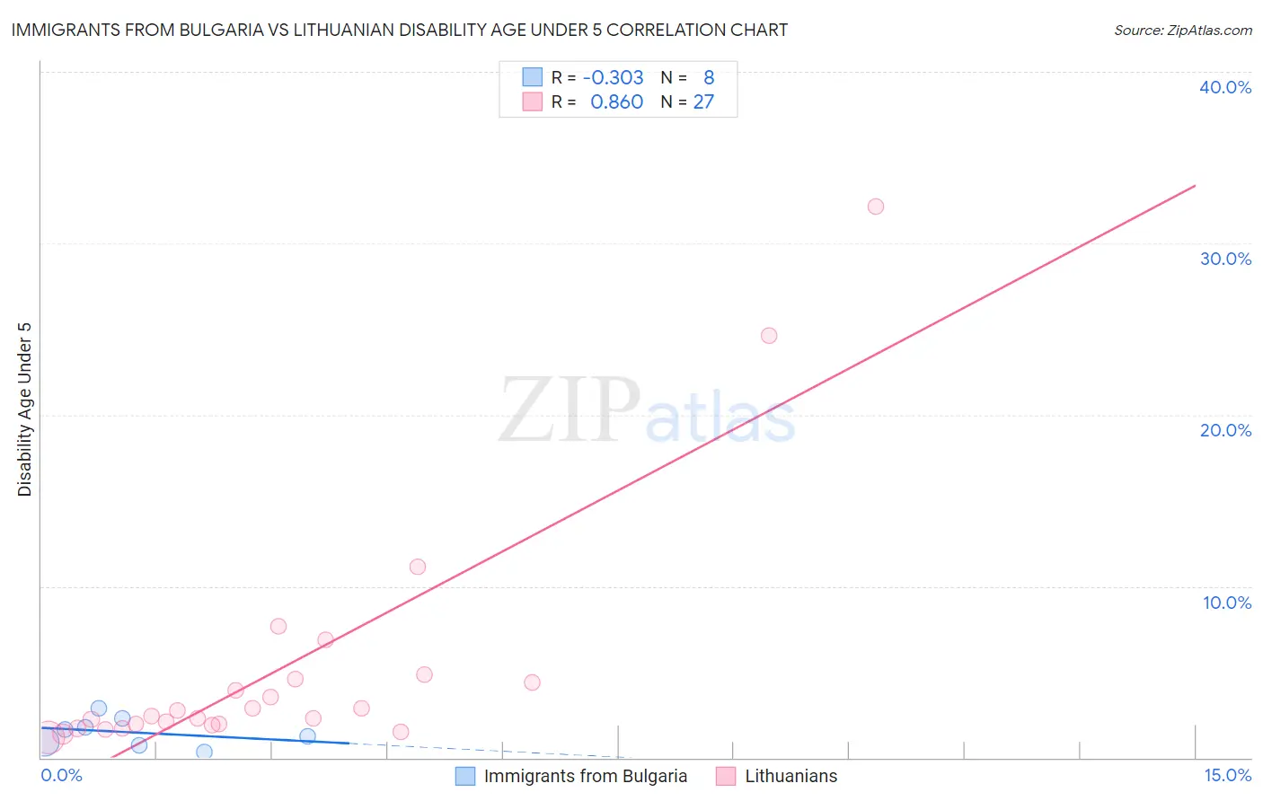Immigrants from Bulgaria vs Lithuanian Disability Age Under 5