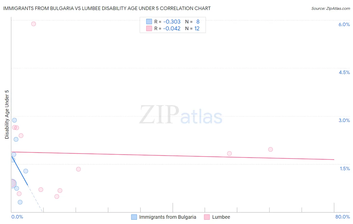 Immigrants from Bulgaria vs Lumbee Disability Age Under 5