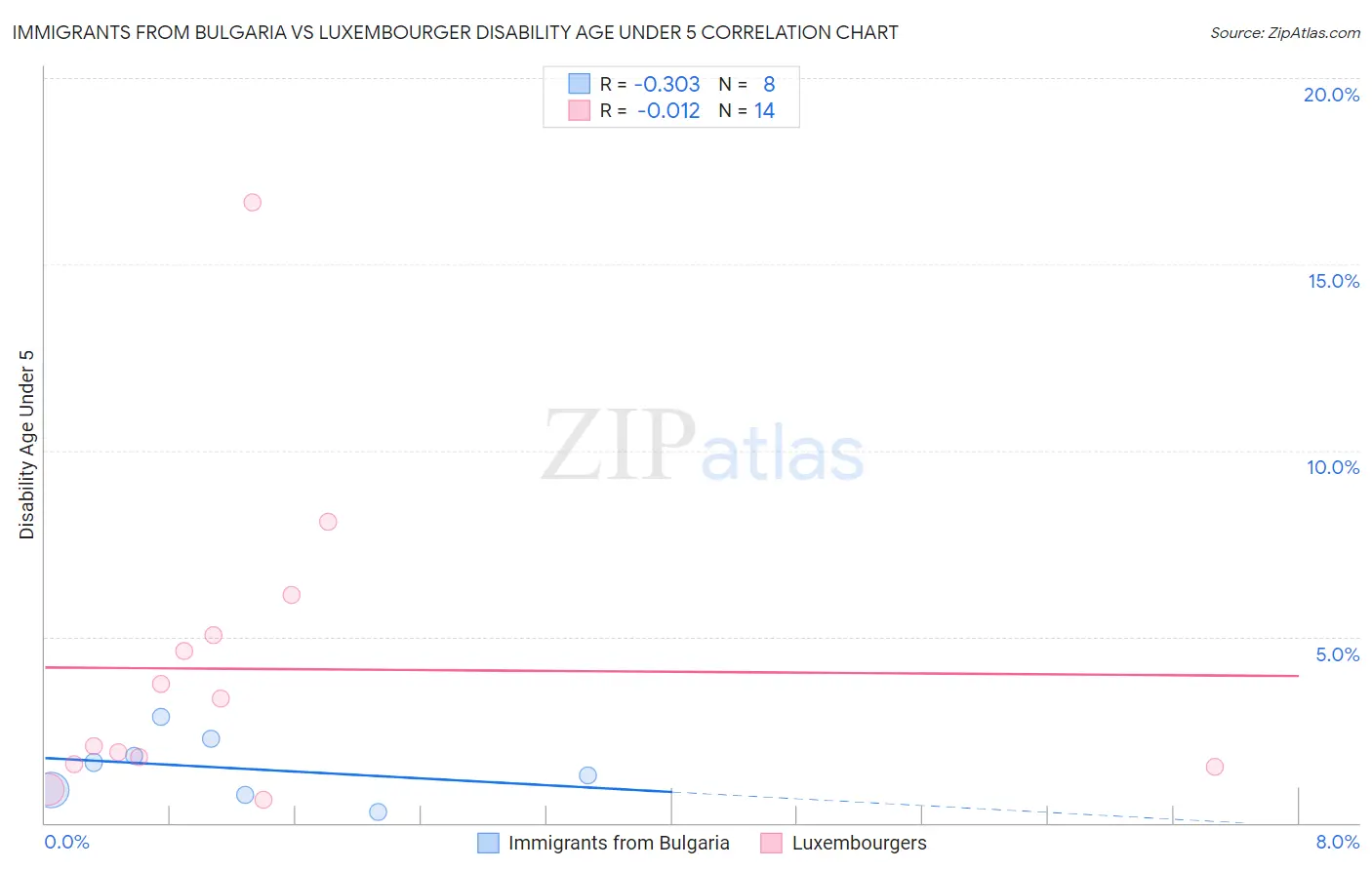 Immigrants from Bulgaria vs Luxembourger Disability Age Under 5