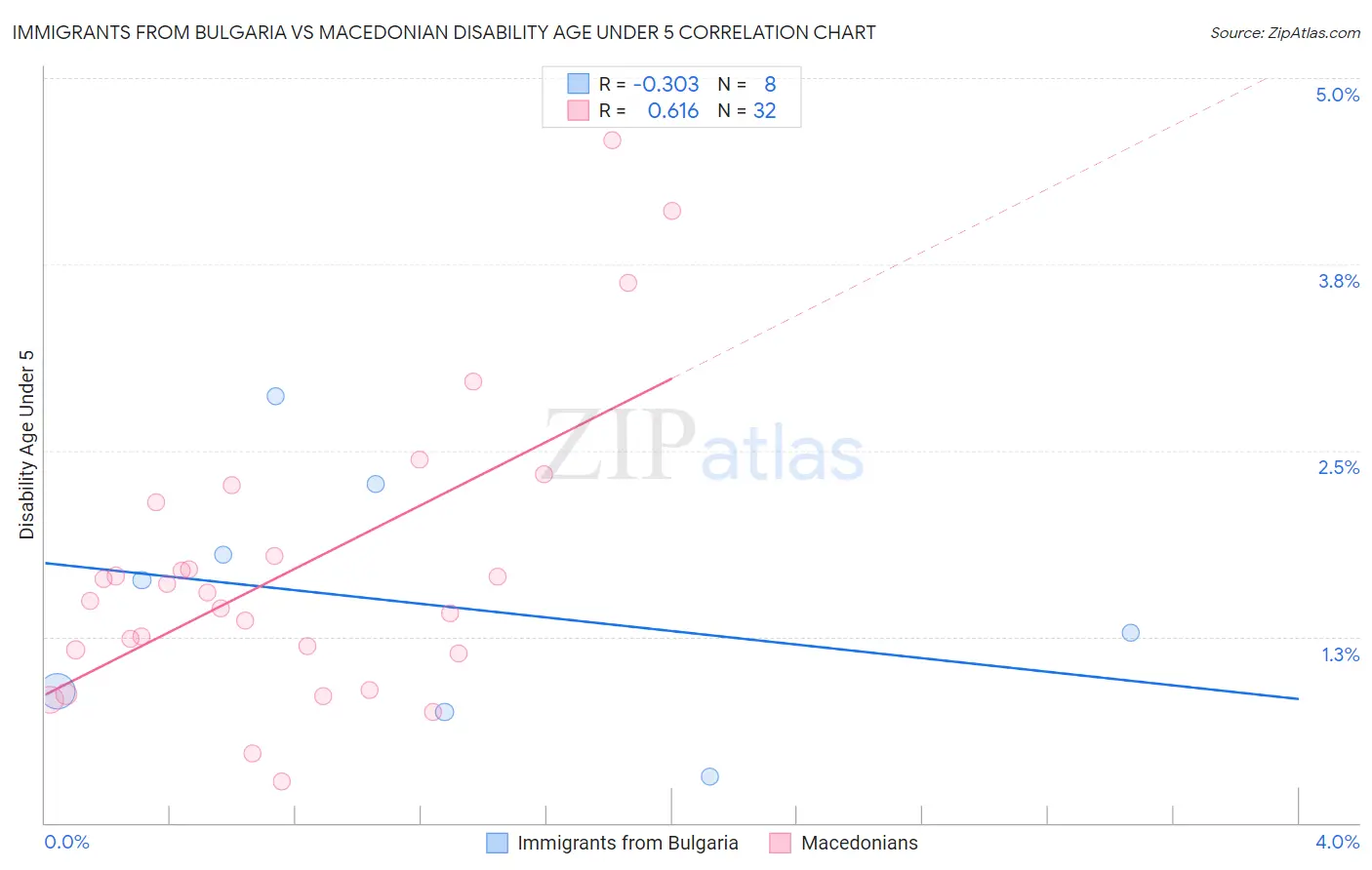 Immigrants from Bulgaria vs Macedonian Disability Age Under 5