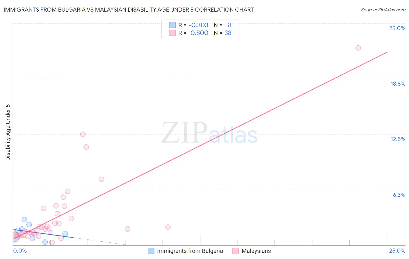 Immigrants from Bulgaria vs Malaysian Disability Age Under 5