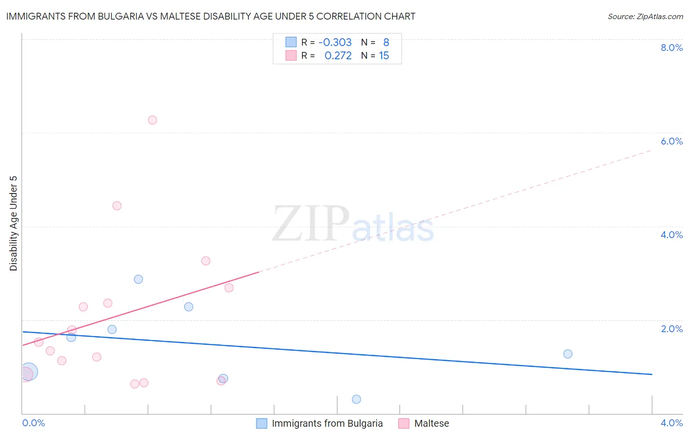 Immigrants from Bulgaria vs Maltese Disability Age Under 5