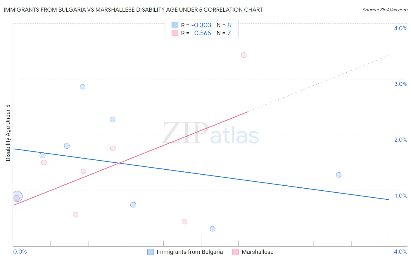 Immigrants from Bulgaria vs Marshallese Disability Age Under 5
