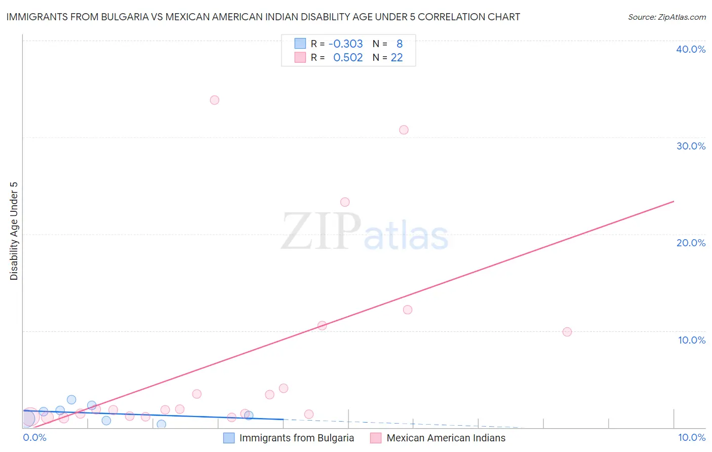 Immigrants from Bulgaria vs Mexican American Indian Disability Age Under 5