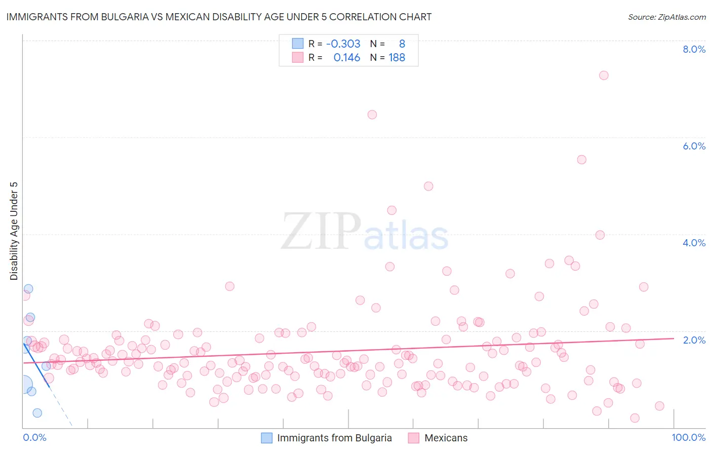 Immigrants from Bulgaria vs Mexican Disability Age Under 5