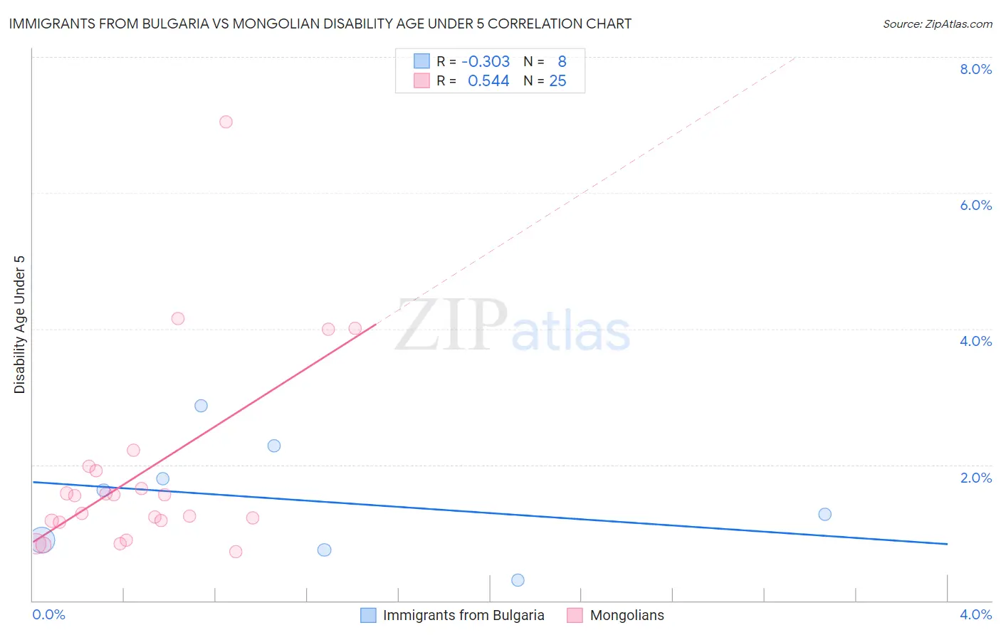 Immigrants from Bulgaria vs Mongolian Disability Age Under 5