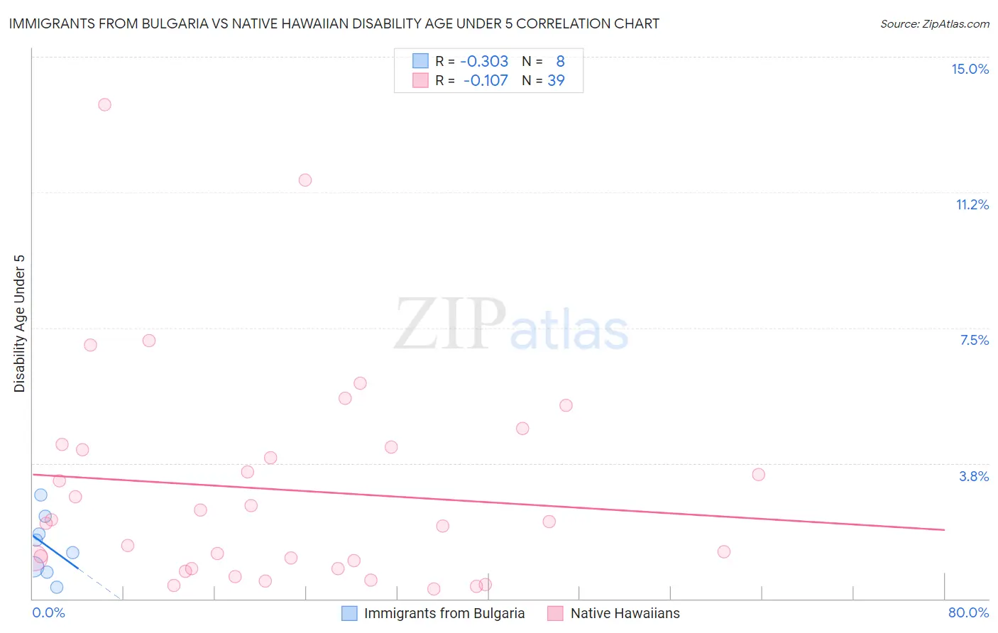 Immigrants from Bulgaria vs Native Hawaiian Disability Age Under 5