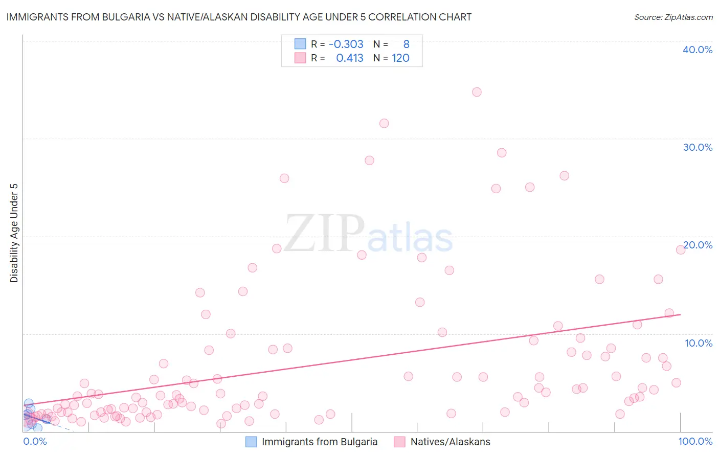 Immigrants from Bulgaria vs Native/Alaskan Disability Age Under 5
