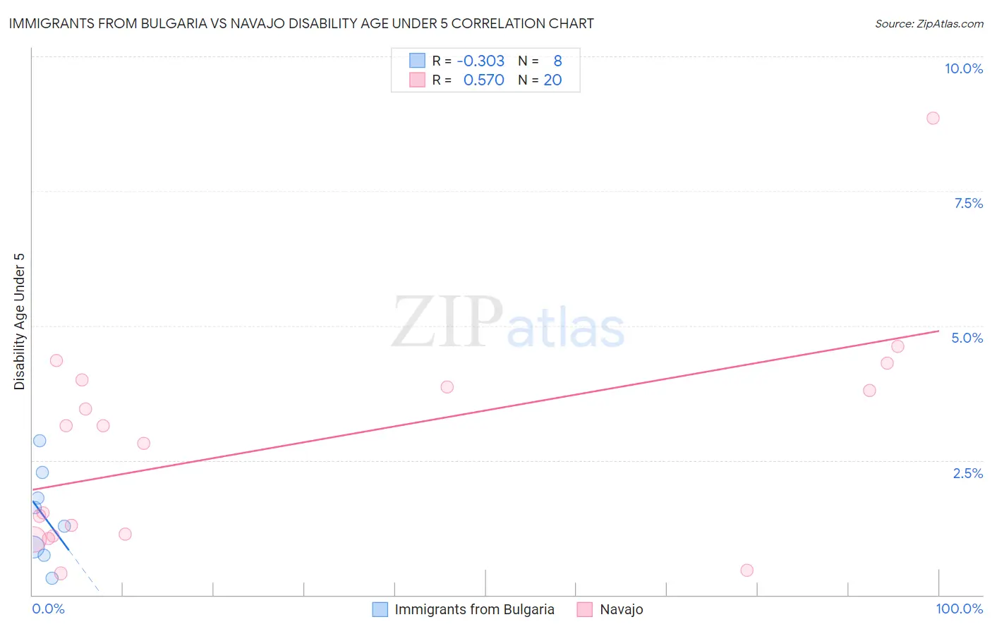 Immigrants from Bulgaria vs Navajo Disability Age Under 5