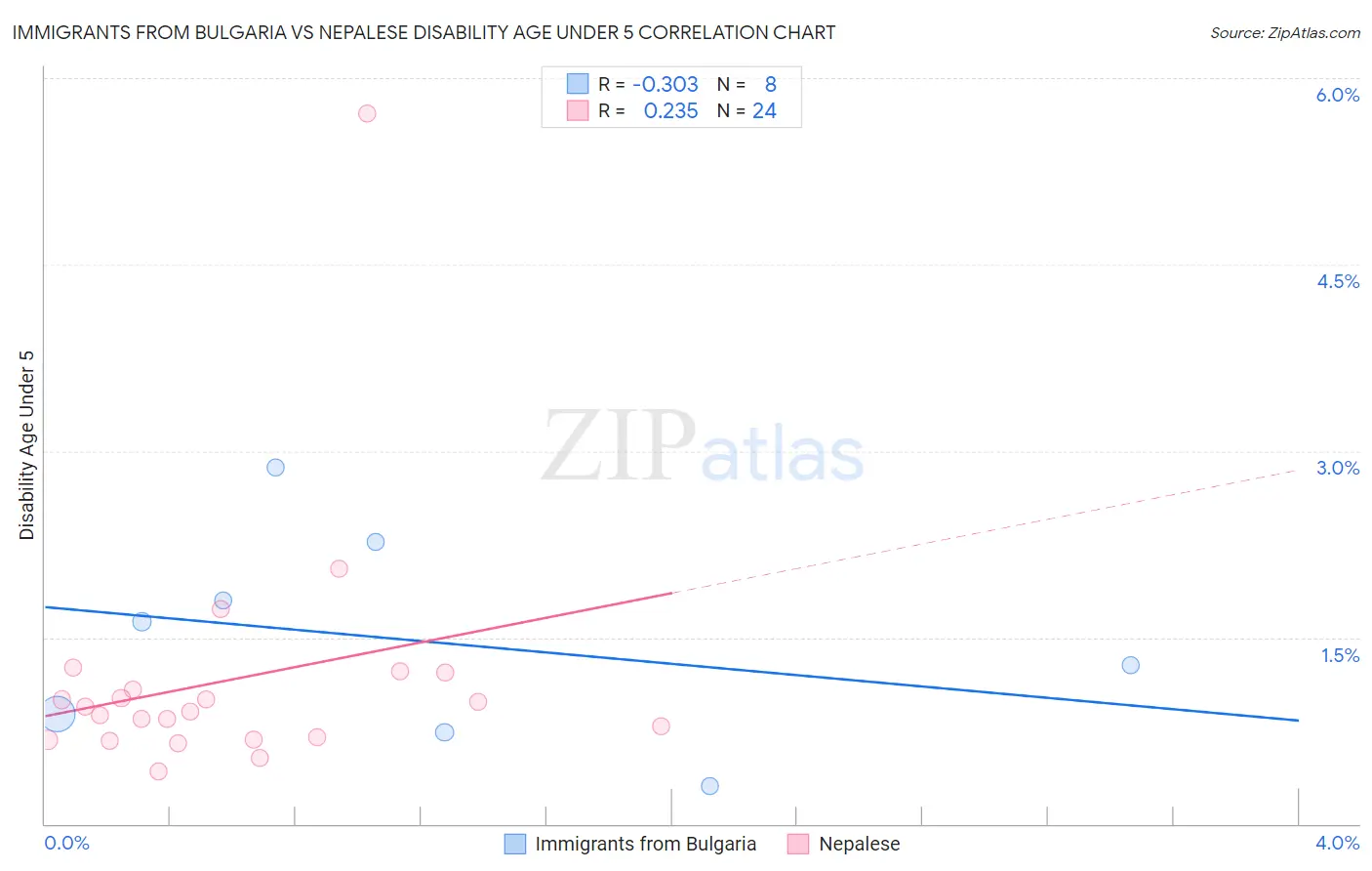 Immigrants from Bulgaria vs Nepalese Disability Age Under 5