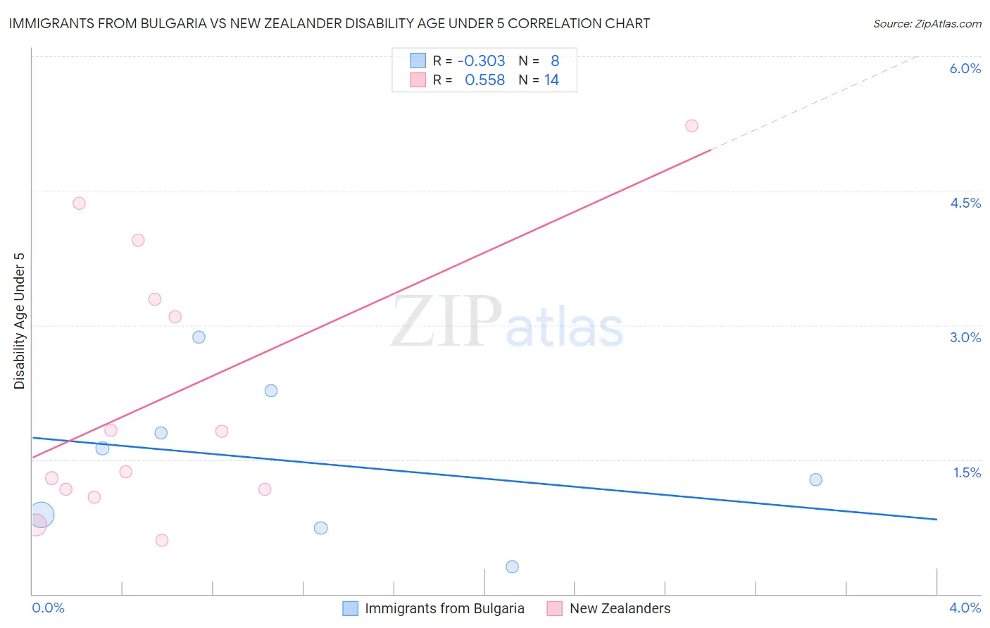 Immigrants from Bulgaria vs New Zealander Disability Age Under 5