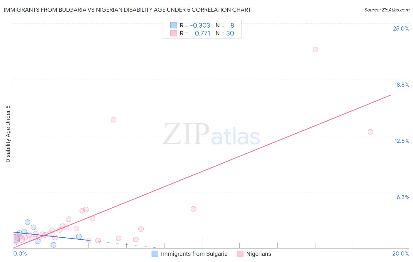 Immigrants from Bulgaria vs Nigerian Disability Age Under 5
