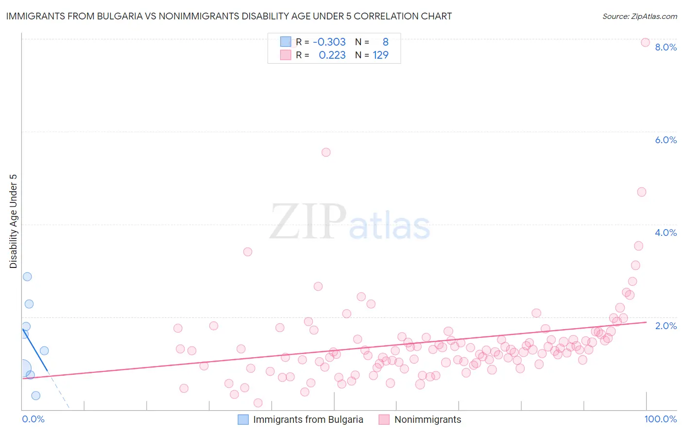 Immigrants from Bulgaria vs Nonimmigrants Disability Age Under 5