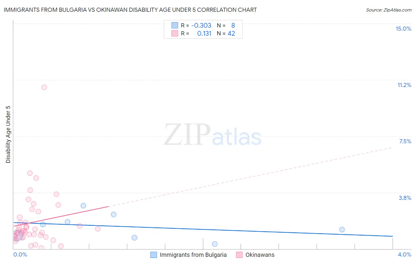 Immigrants from Bulgaria vs Okinawan Disability Age Under 5