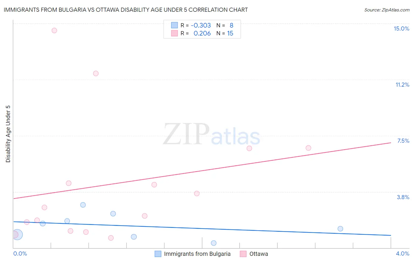 Immigrants from Bulgaria vs Ottawa Disability Age Under 5