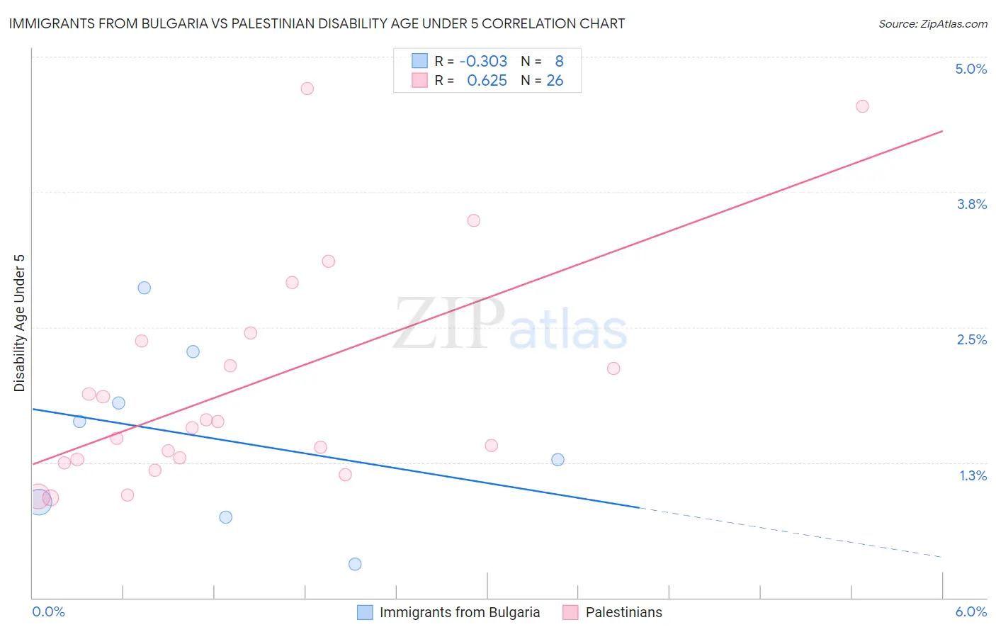 Immigrants from Bulgaria vs Palestinian Disability Age Under 5