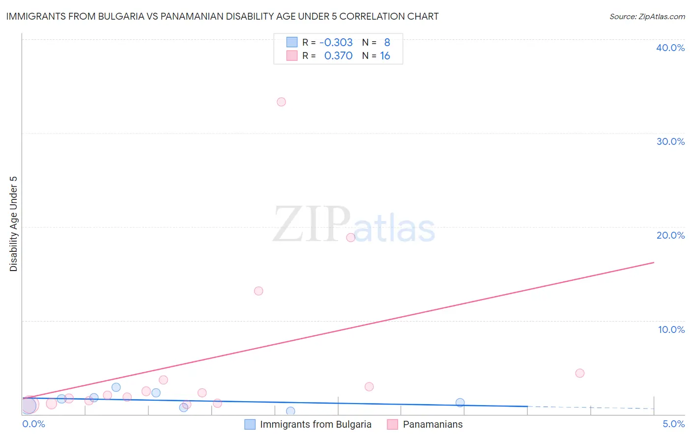 Immigrants from Bulgaria vs Panamanian Disability Age Under 5