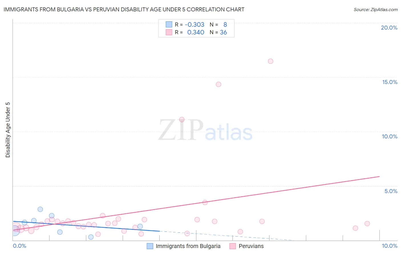 Immigrants from Bulgaria vs Peruvian Disability Age Under 5