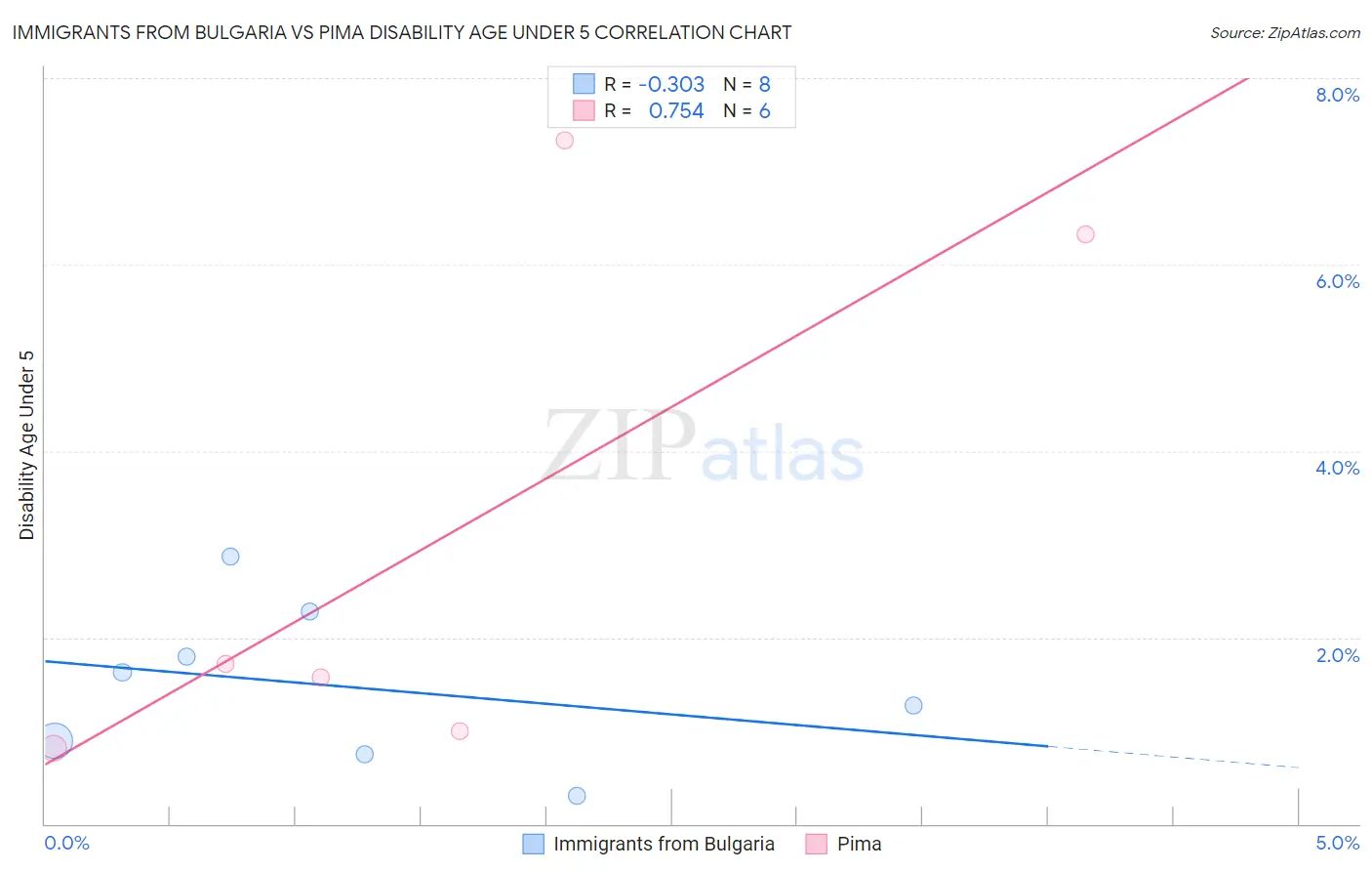 Immigrants from Bulgaria vs Pima Disability Age Under 5