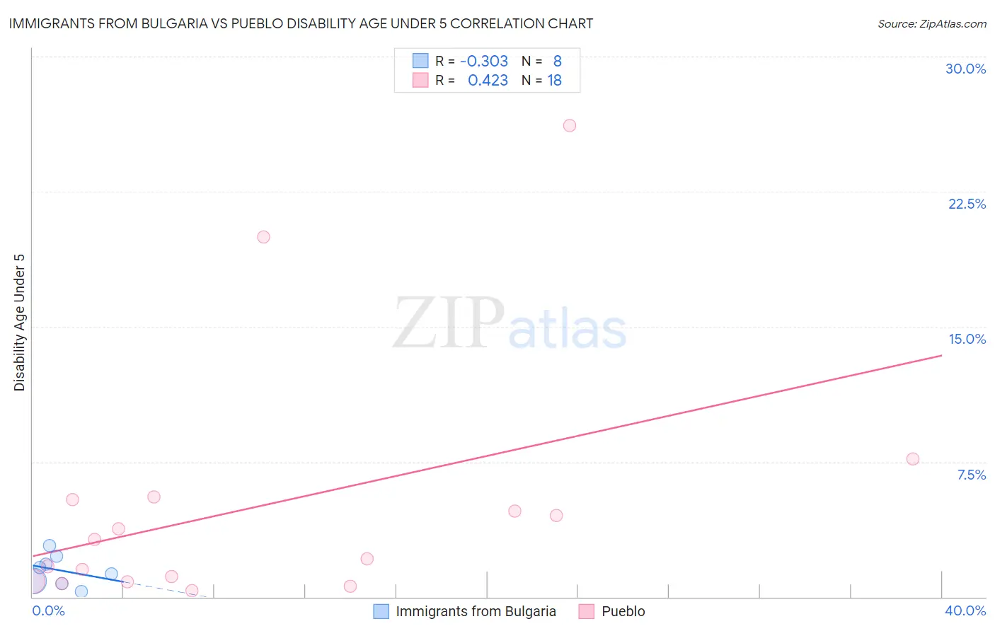 Immigrants from Bulgaria vs Pueblo Disability Age Under 5