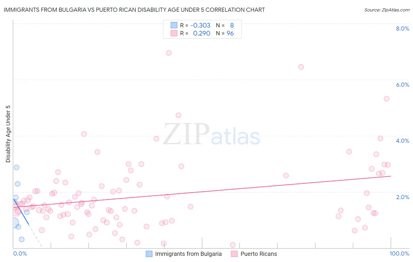 Immigrants from Bulgaria vs Puerto Rican Disability Age Under 5