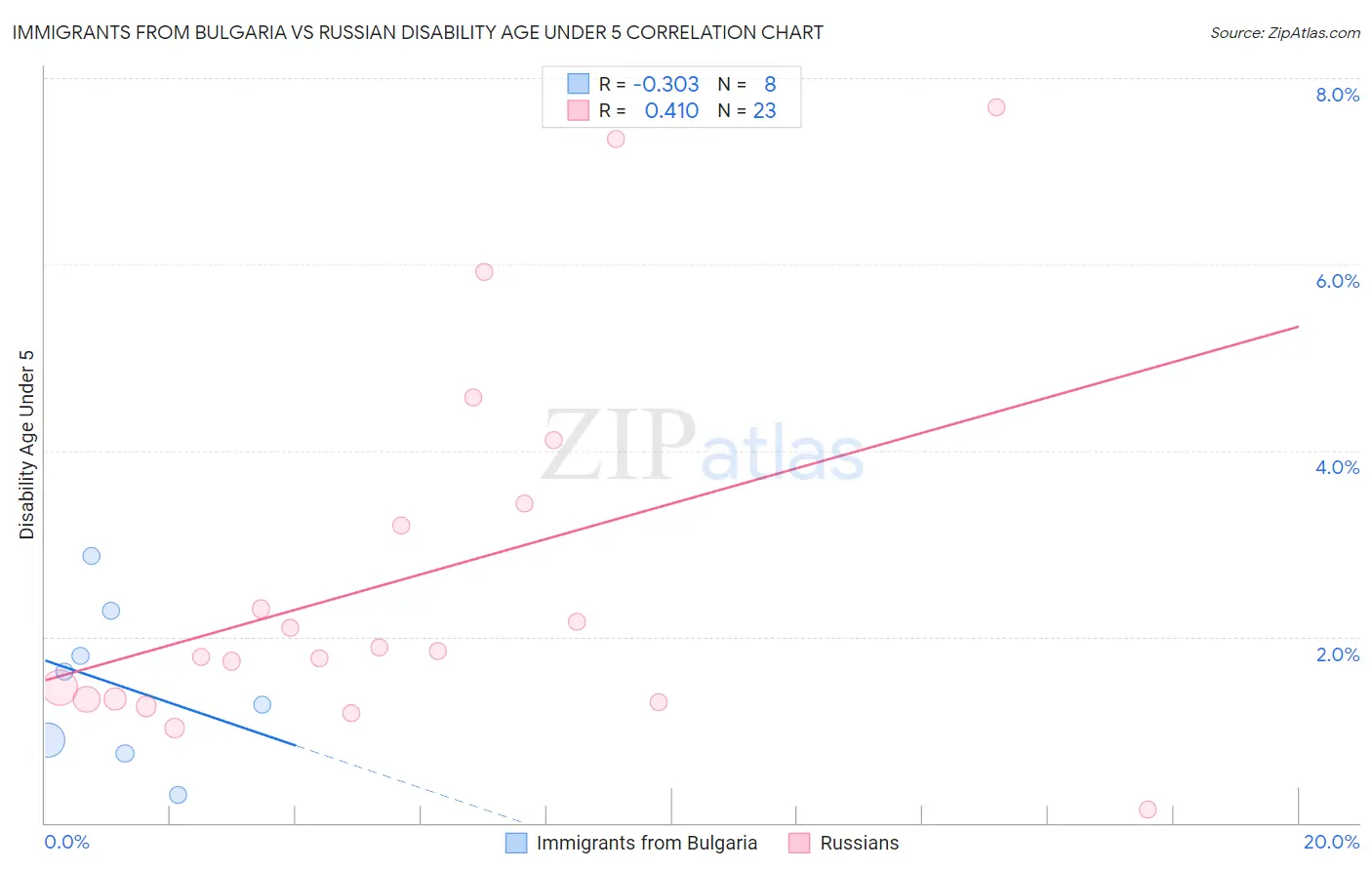 Immigrants from Bulgaria vs Russian Disability Age Under 5