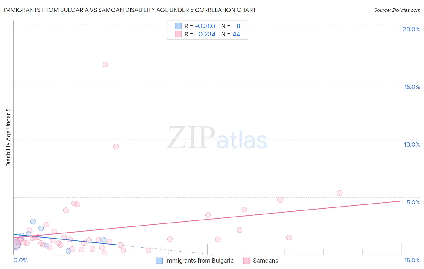 Immigrants from Bulgaria vs Samoan Disability Age Under 5