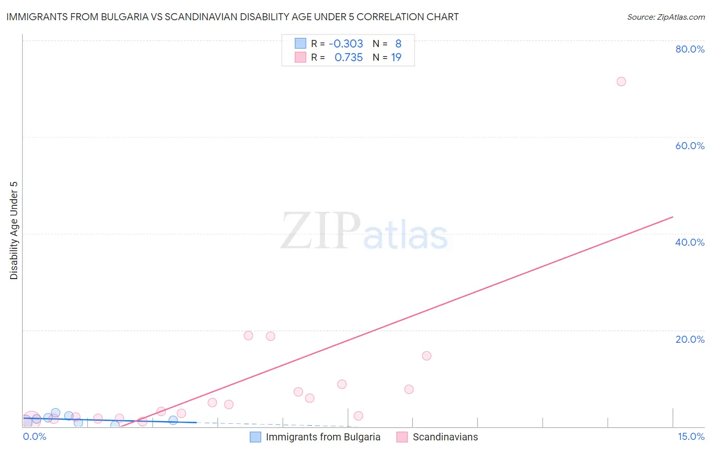 Immigrants from Bulgaria vs Scandinavian Disability Age Under 5