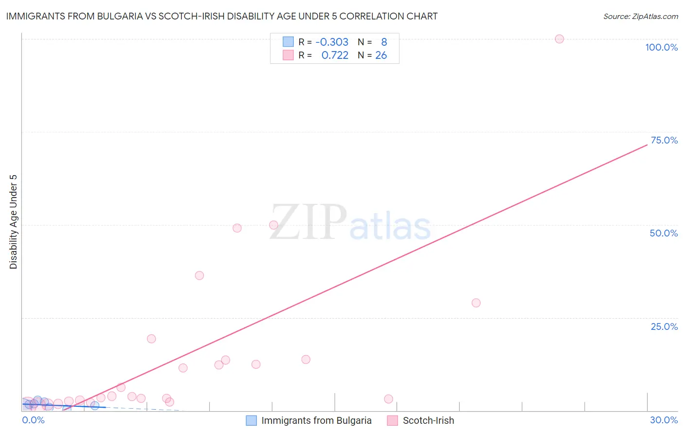 Immigrants from Bulgaria vs Scotch-Irish Disability Age Under 5