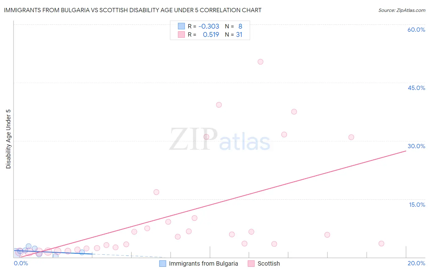 Immigrants from Bulgaria vs Scottish Disability Age Under 5