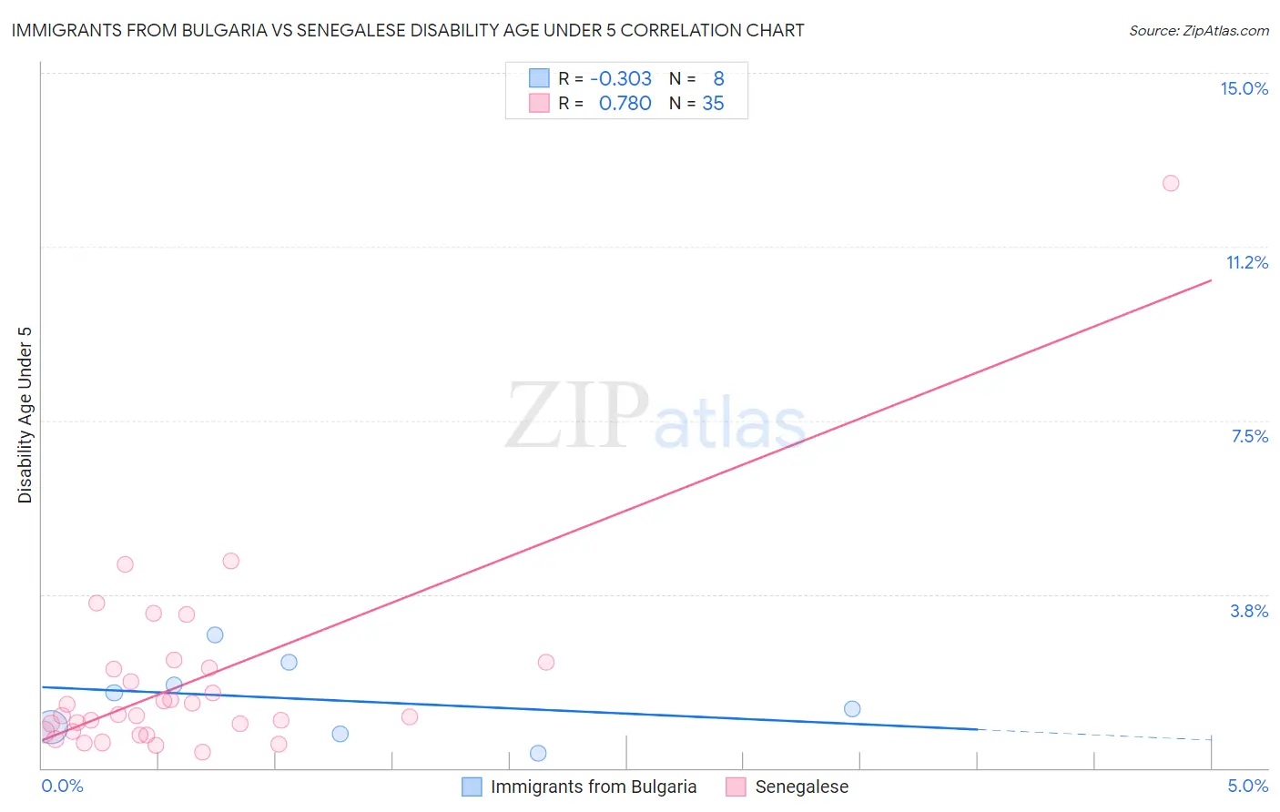 Immigrants from Bulgaria vs Senegalese Disability Age Under 5